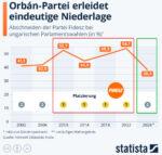 # Wahlergebnis Ungarn: Orban nach 16 Jahren abgewählt